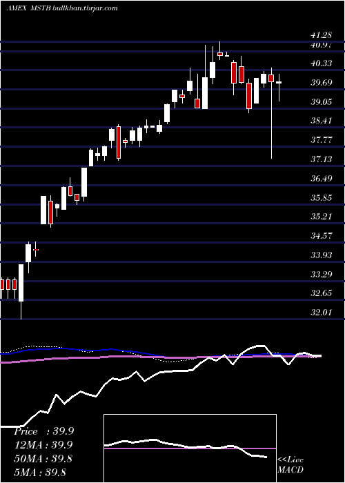  weekly chart LhaMarket
