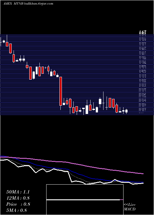 Daily chart MatinasBiopharma