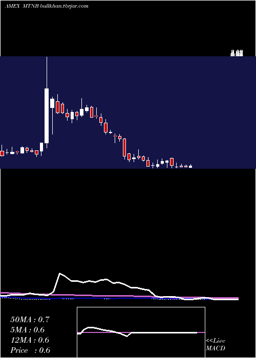  weekly chart MatinasBiopharma