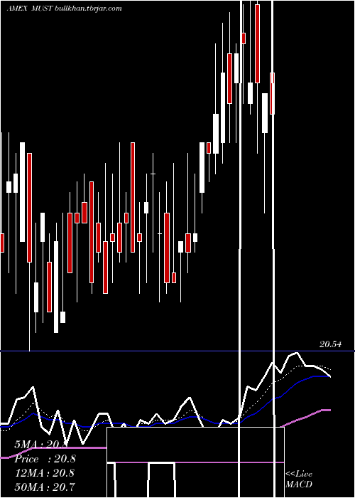  Daily chart ColumbiaMulti
