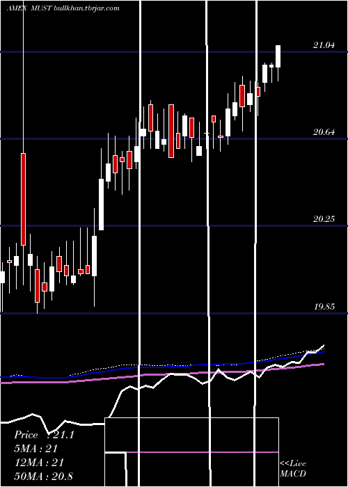  weekly chart ColumbiaMulti