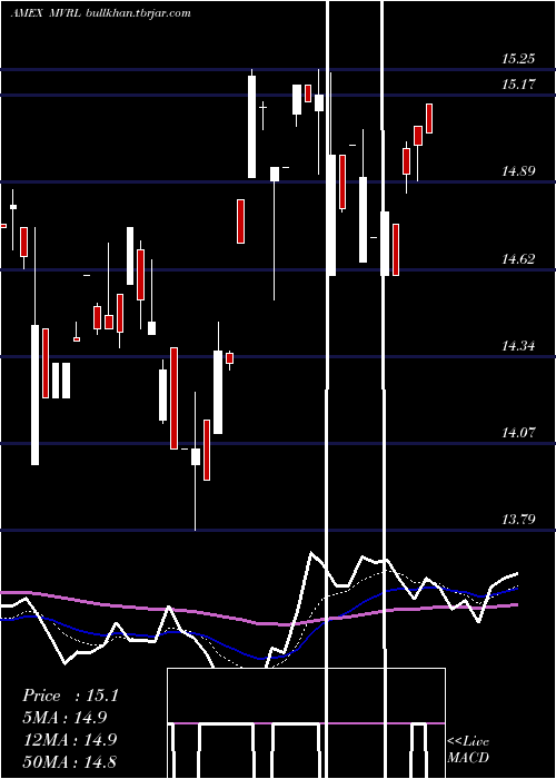 Daily chart EtracsMonthly