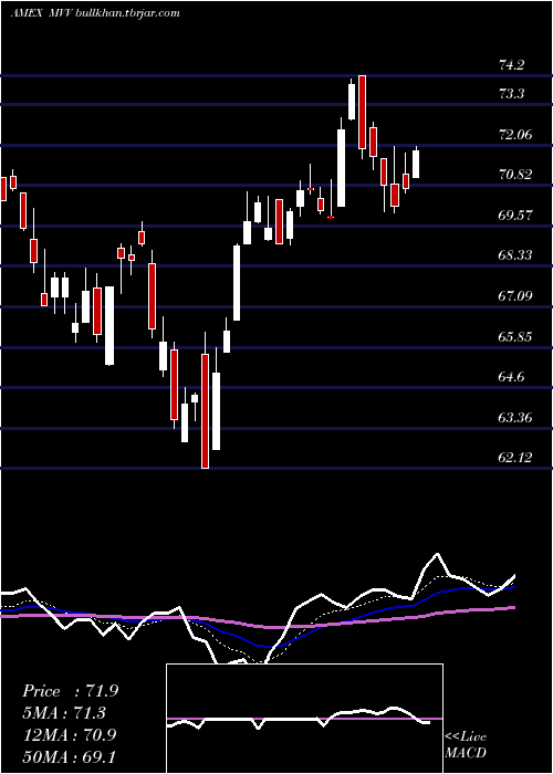  Daily chart UltraMidcap