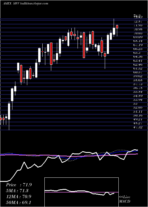  weekly chart UltraMidcap