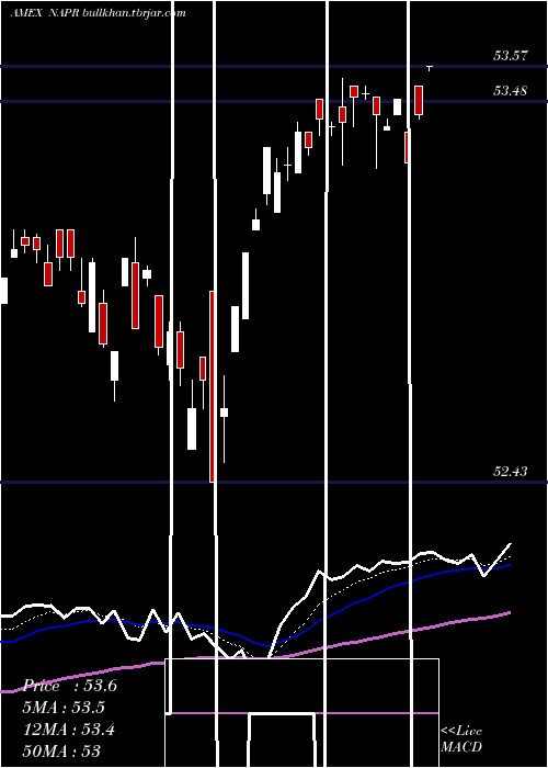  Daily chart InnovatorNasdaq