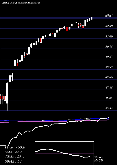  weekly chart InnovatorNasdaq