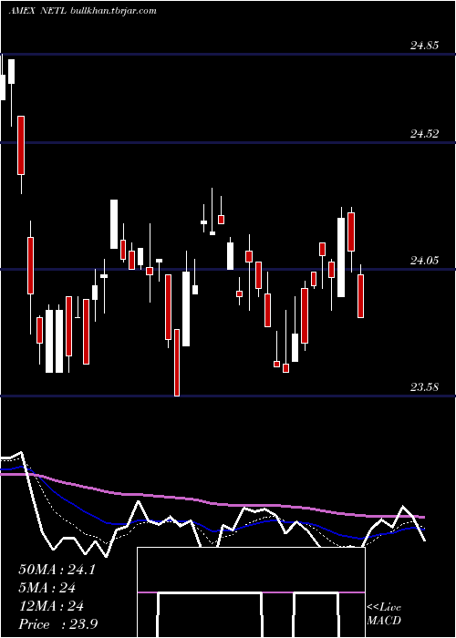  Daily chart NetleaseCorporate