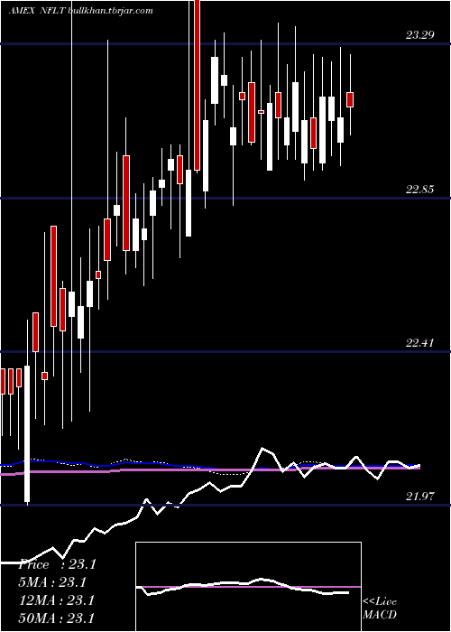  weekly chart VirtusNewfleet
