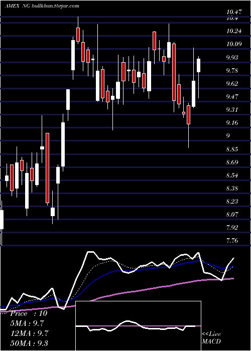  Daily chart NovagoldResources