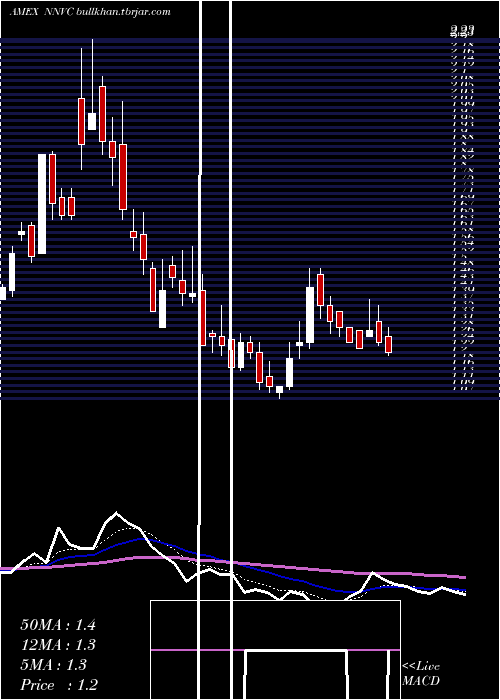  Daily chart NanoviricidesInc