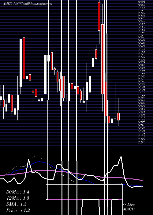  weekly chart NanoviricidesInc