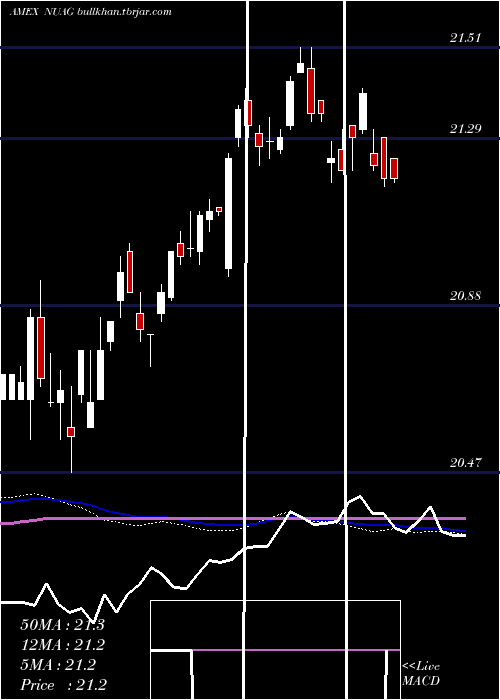  weekly chart NusharesUs