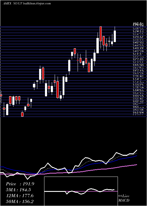  Daily chart GoldMiners