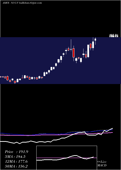  weekly chart GoldMiners