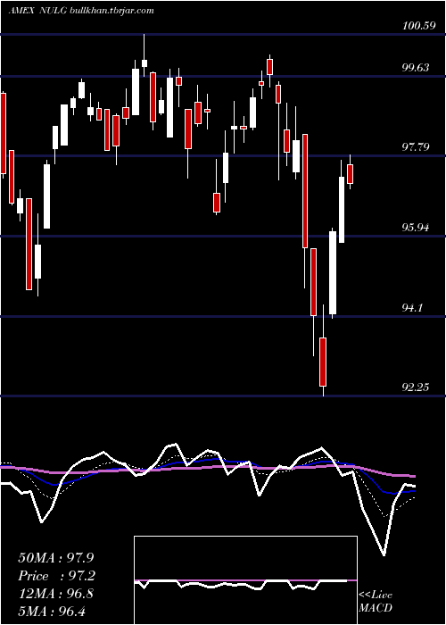  Daily chart NusharesEsg