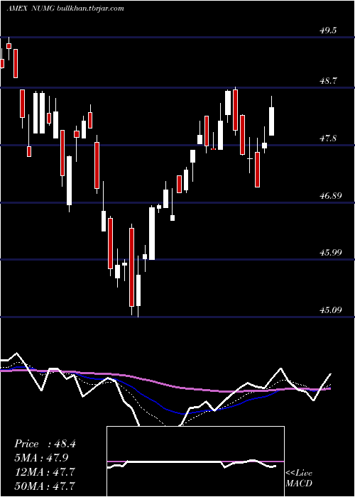  Daily chart NusharesEsg