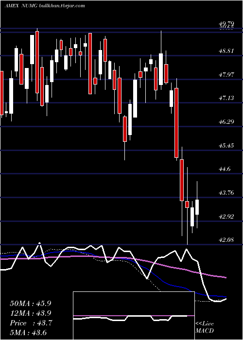 weekly chart NusharesEsg