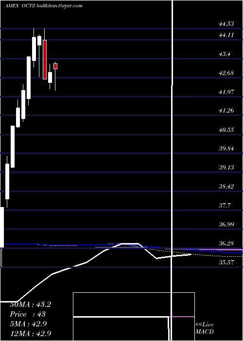  monthly chart TruesharesStructured