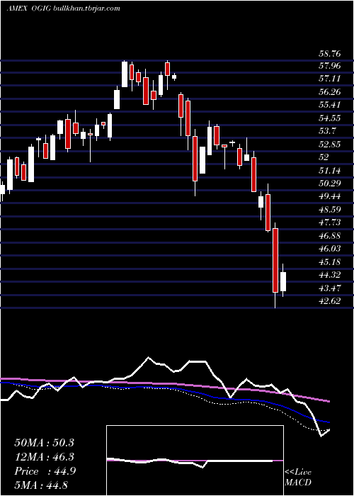  weekly chart OShares