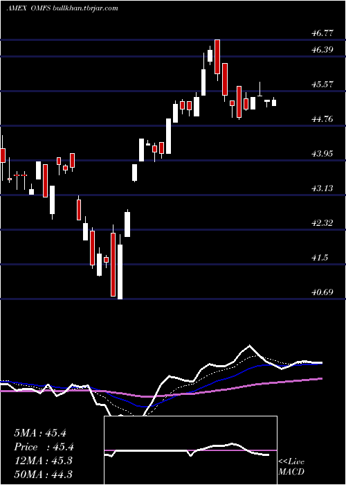  Daily chart OppenheimerRussell