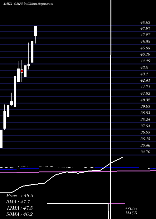  monthly chart OppenheimerRussell