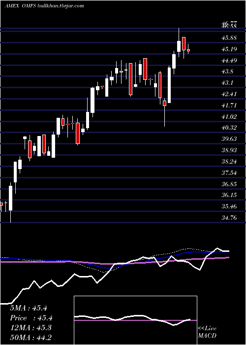  weekly chart OppenheimerRussell