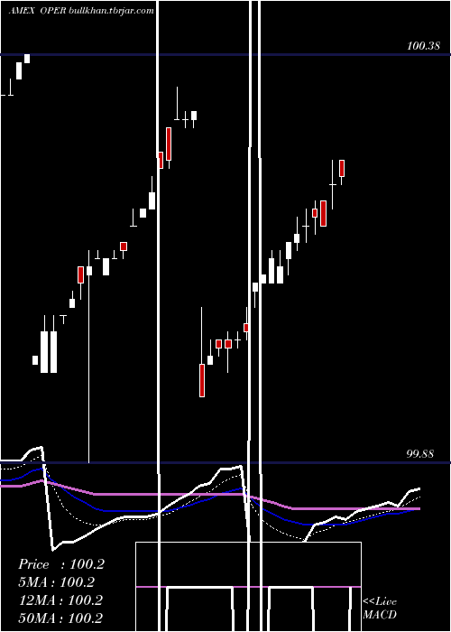  Daily chart ClearsharesUltra