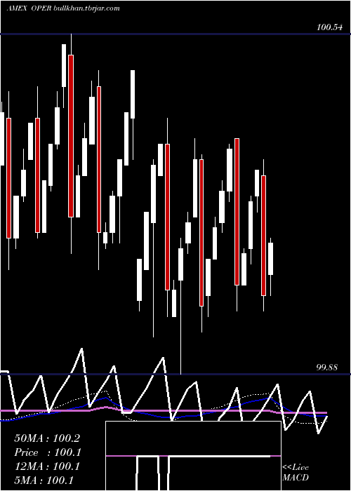  weekly chart ClearsharesUltra