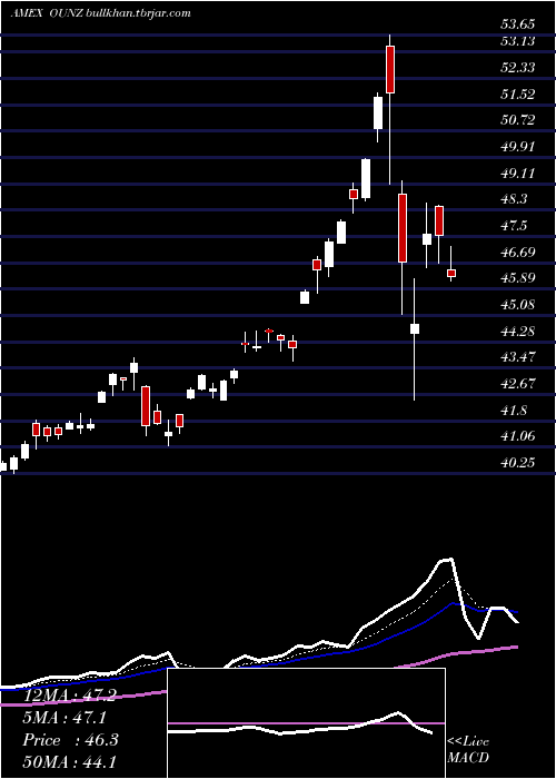  Daily chart MerkGold