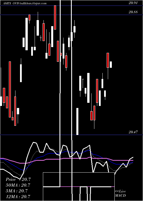  Daily chart OverlayShares