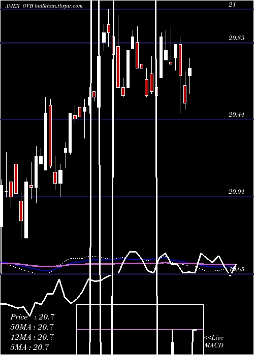  weekly chart OverlayShares