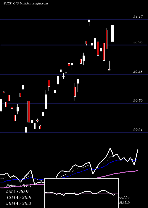  Daily chart OverlayShares