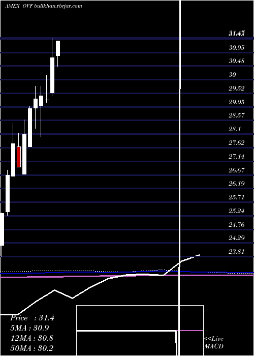  monthly chart OverlayShares