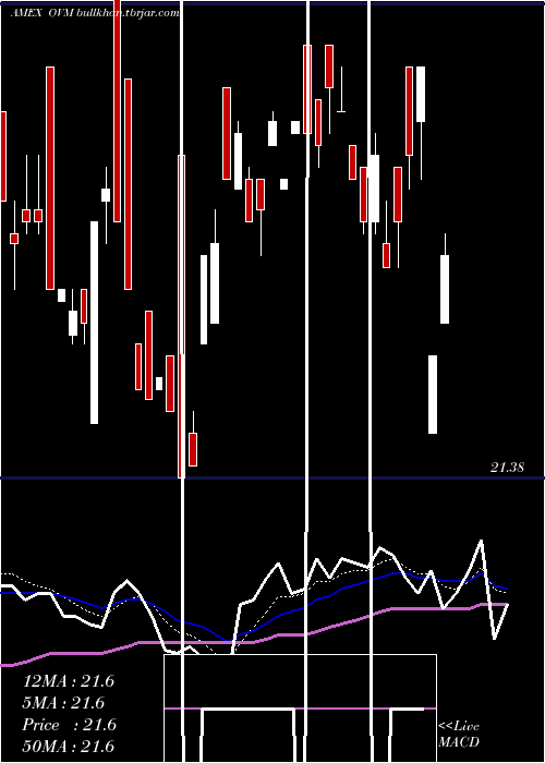  Daily chart OverlayShares