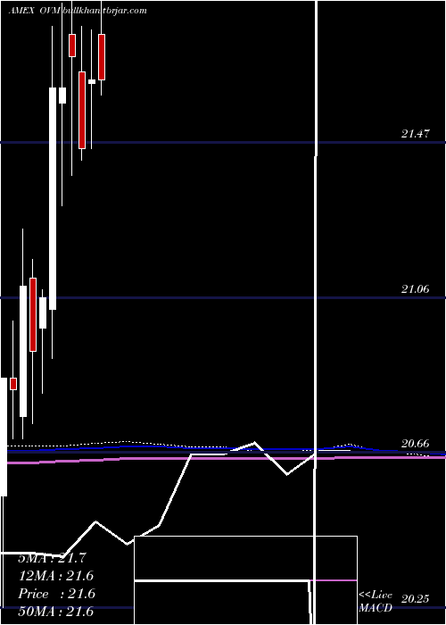  monthly chart OverlayShares