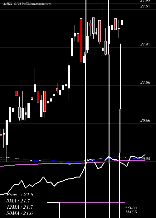  weekly chart OverlayShares