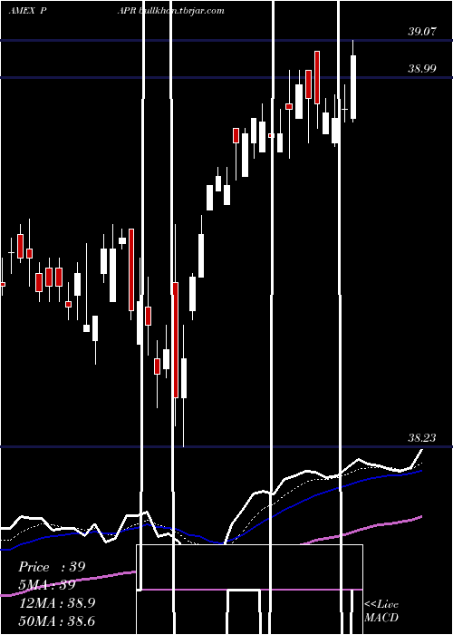  Daily chart InnovatorS