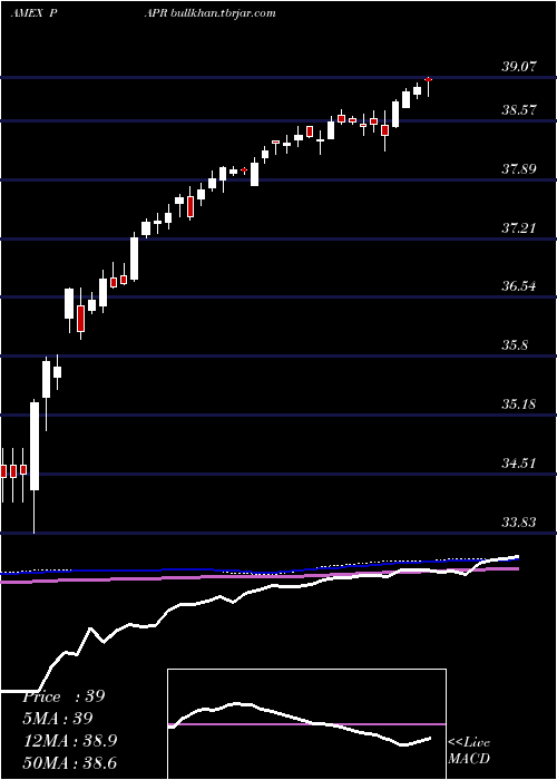  weekly chart InnovatorS