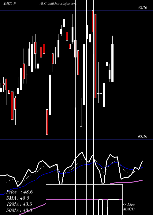  Daily chart InnovatorS