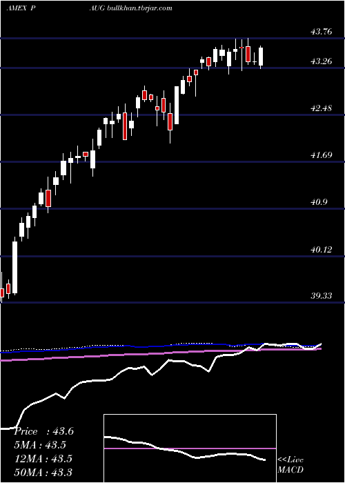  weekly chart InnovatorS