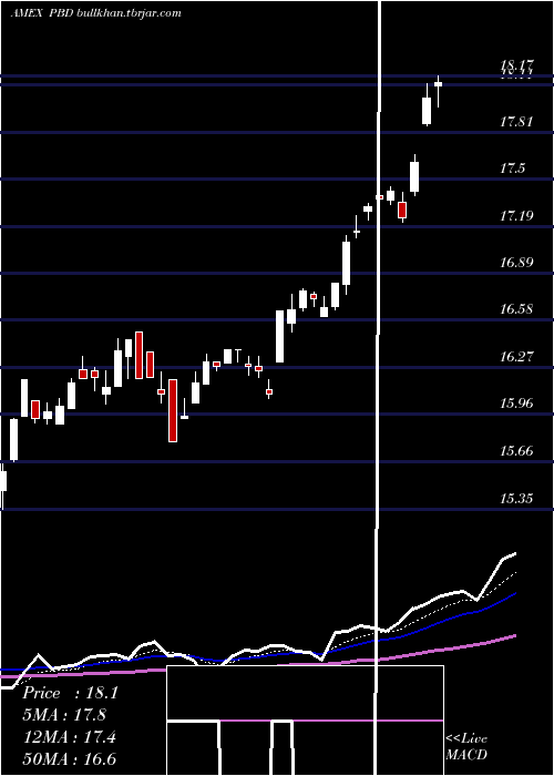  Daily chart GlobalClean