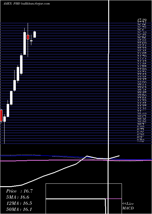  monthly chart GlobalClean
