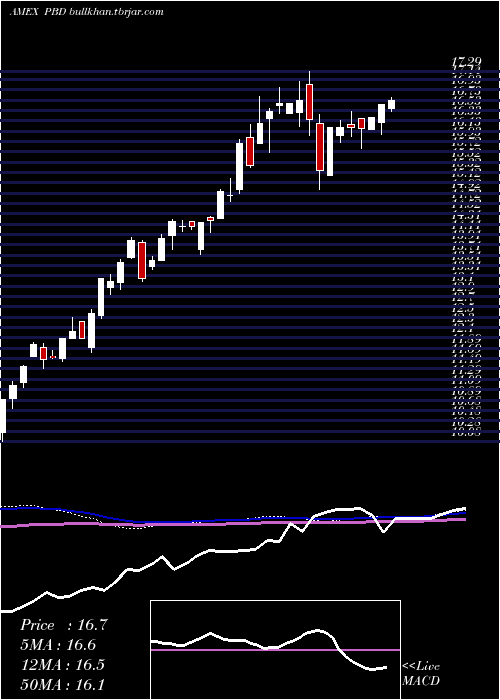  weekly chart GlobalClean