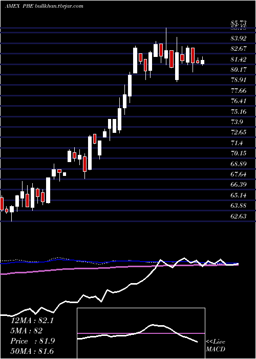  weekly chart DynamicBiotech