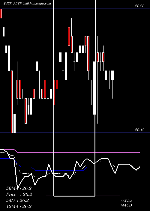  Daily chart Purebetasm0