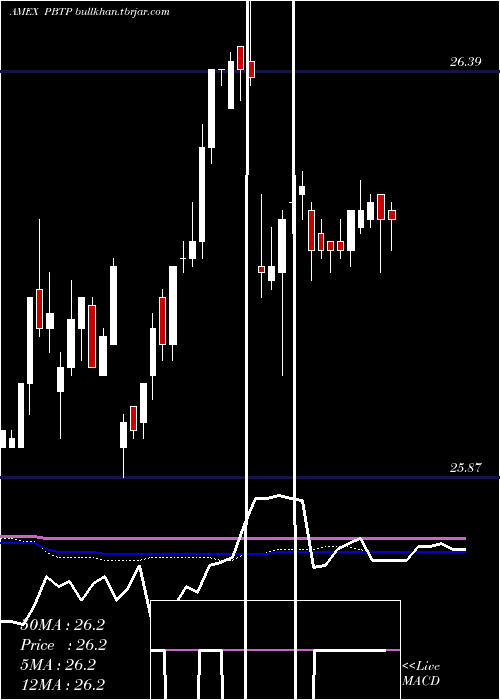  weekly chart Purebetasm0
