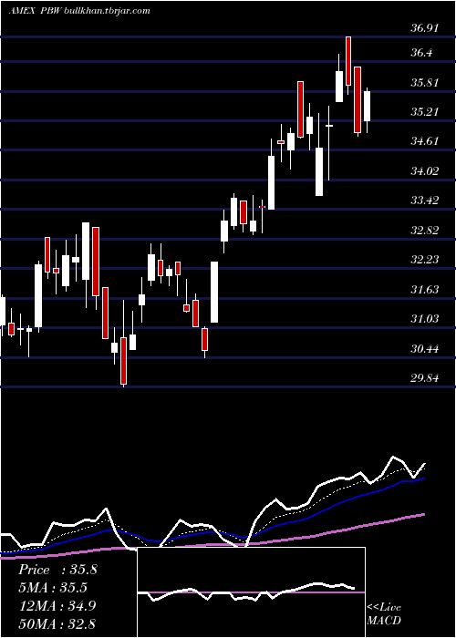  Daily chart WilderhillClean