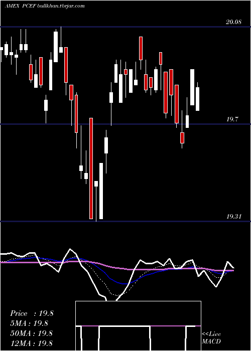  Daily chart CefIncome