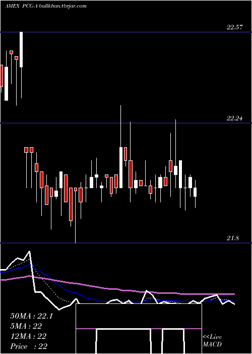  Daily chart PacificGas