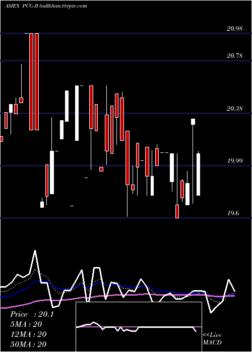  Daily chart PacificGas